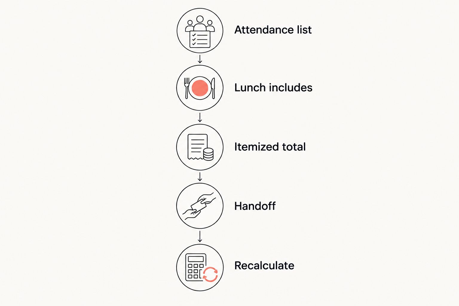 Office lunch planning sequence from attendance and meal scope to the final budget calculation