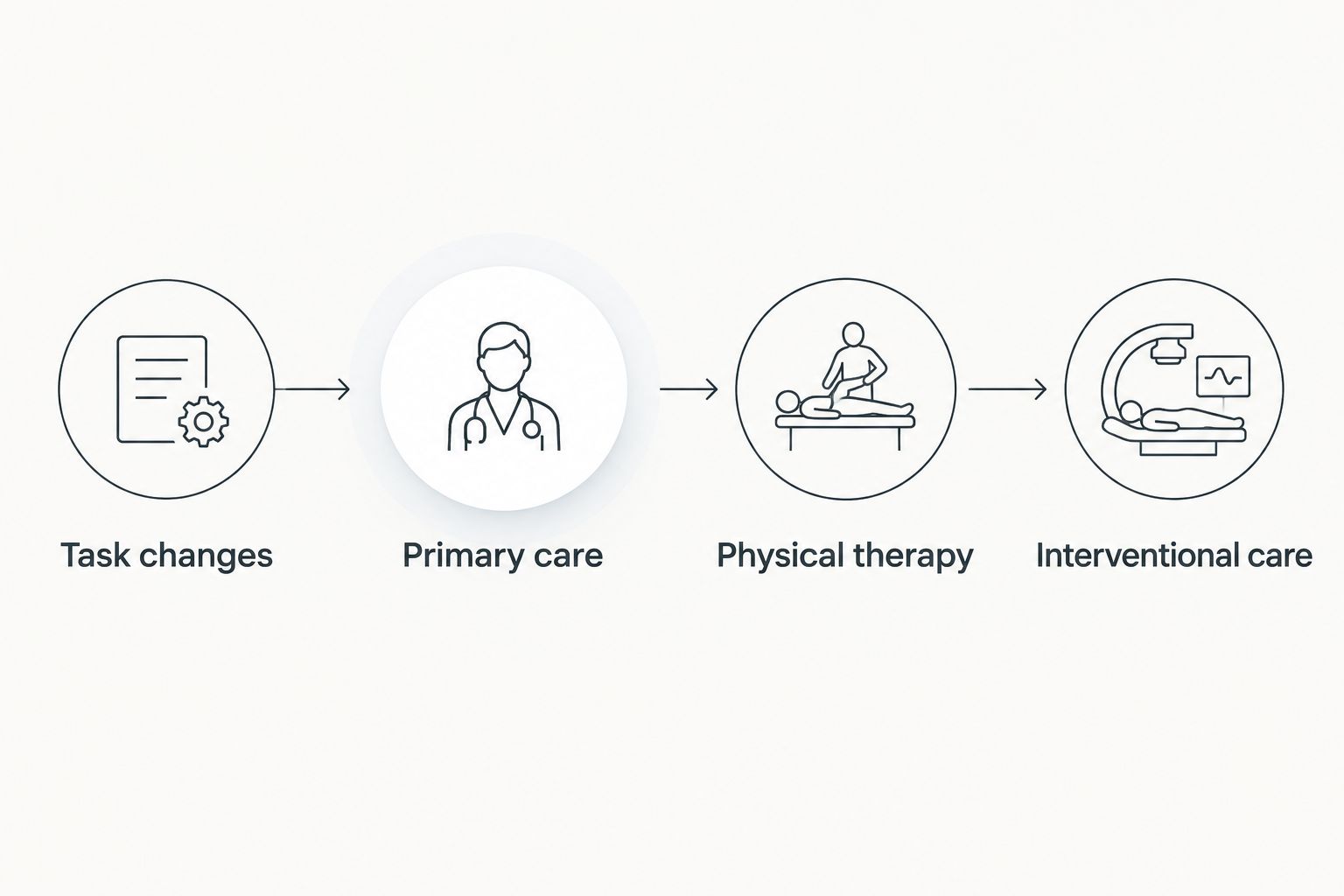 Care pathway from task changes through primary care, physical therapy, and interventional care