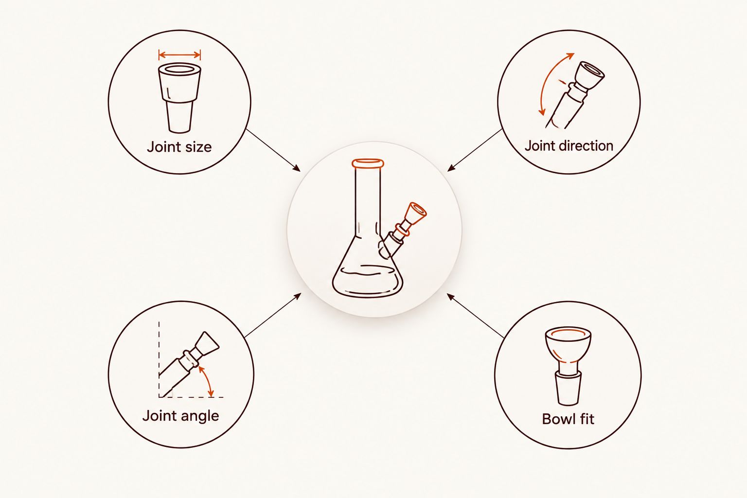 Four ash catcher fit checks: joint size, joint direction, joint angle and bowl fit