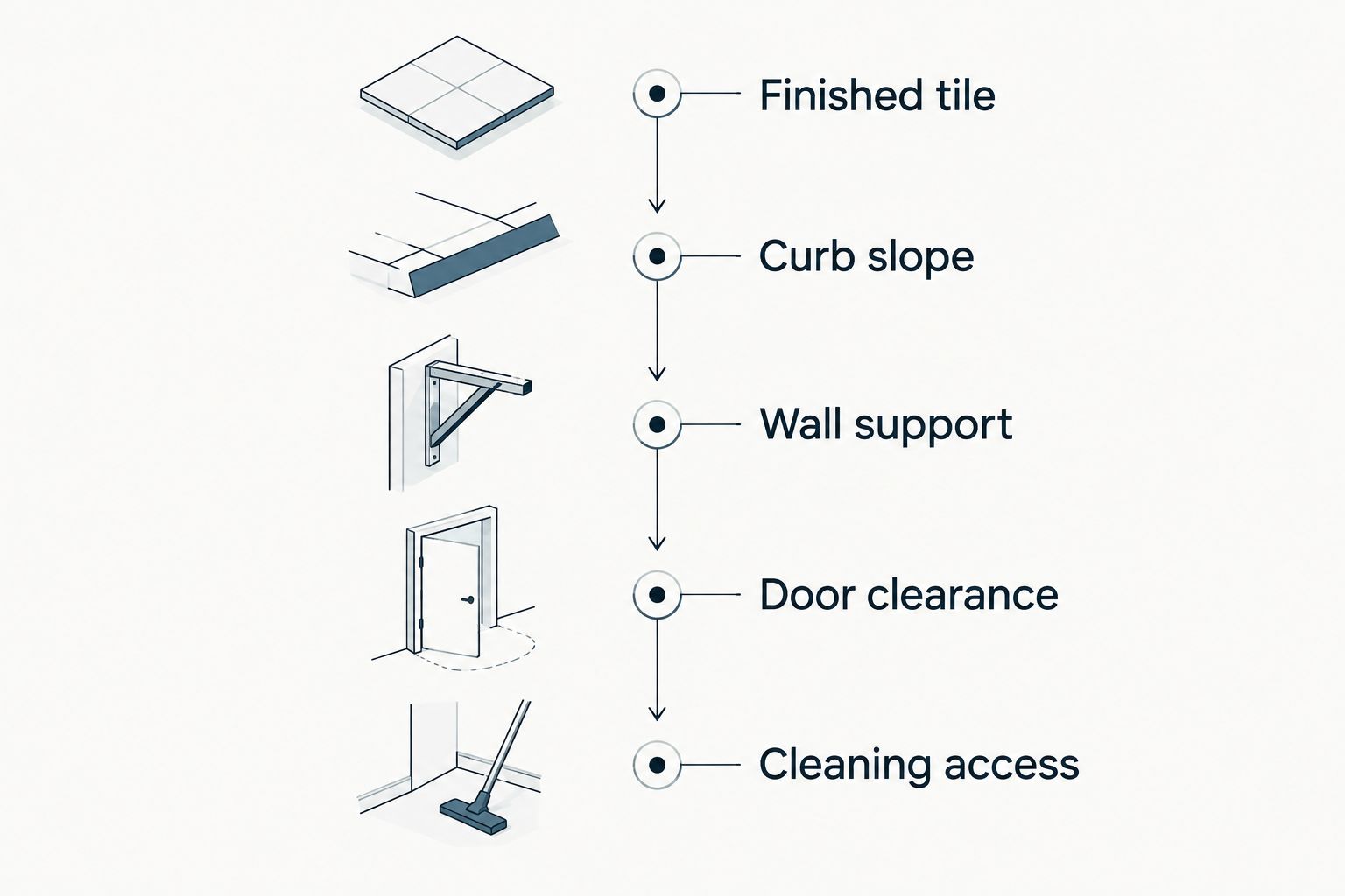 Five checks before shower glass fabrication, from finished tile through cleaning access