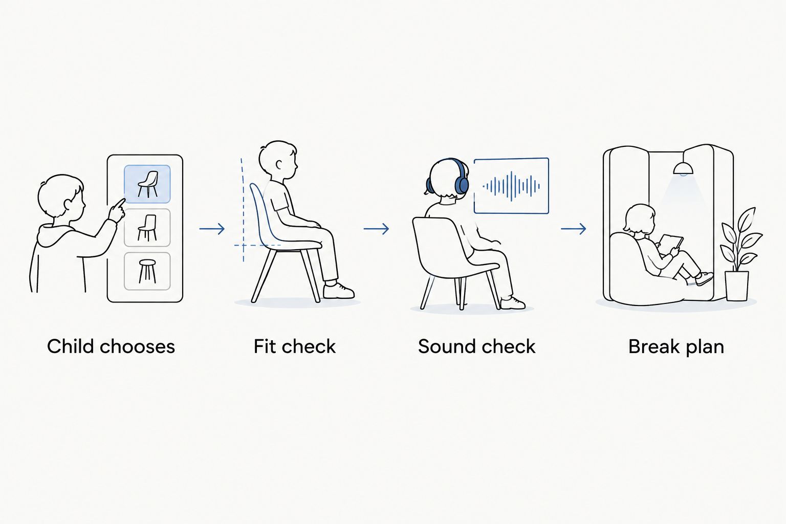 Four steps for a child-led headphone trial, from choosing to planning a break