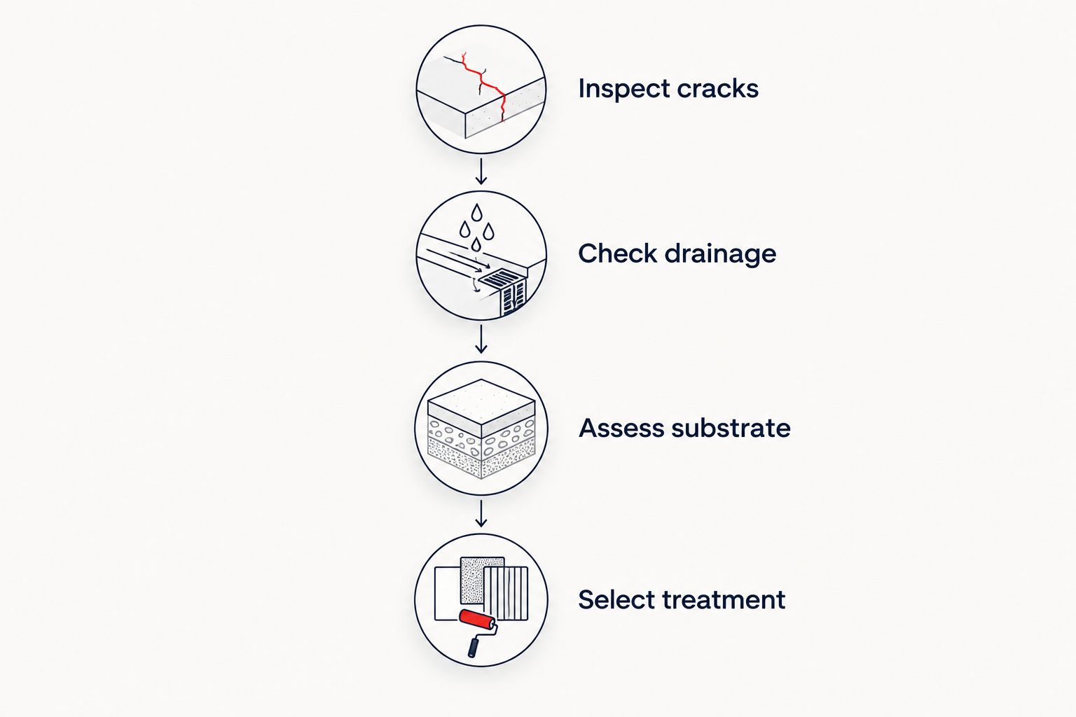 Driveway assessment sequence from crack inspection through drainage and substrate checks to treatment selection