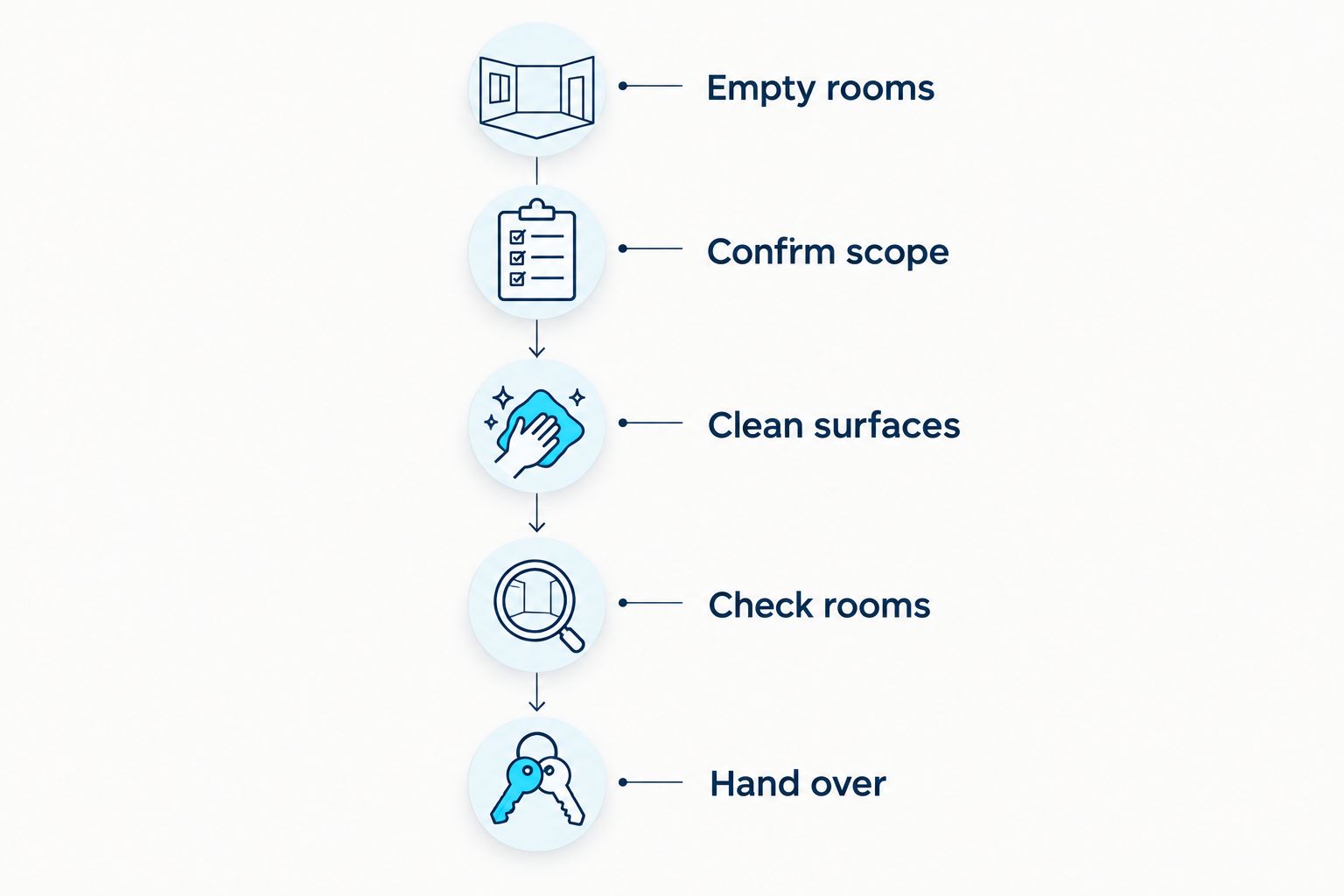 Move-out sequence from emptying rooms through cleaning, checking the home, and handing over keys.