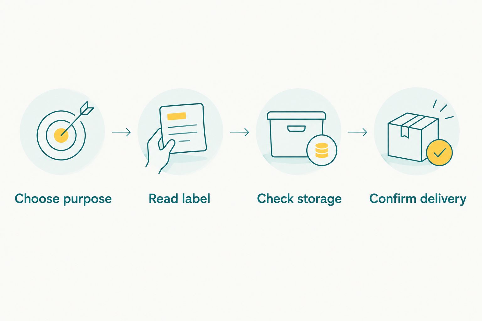 Four checks for choosing a beverage and confirming its delivery requirements