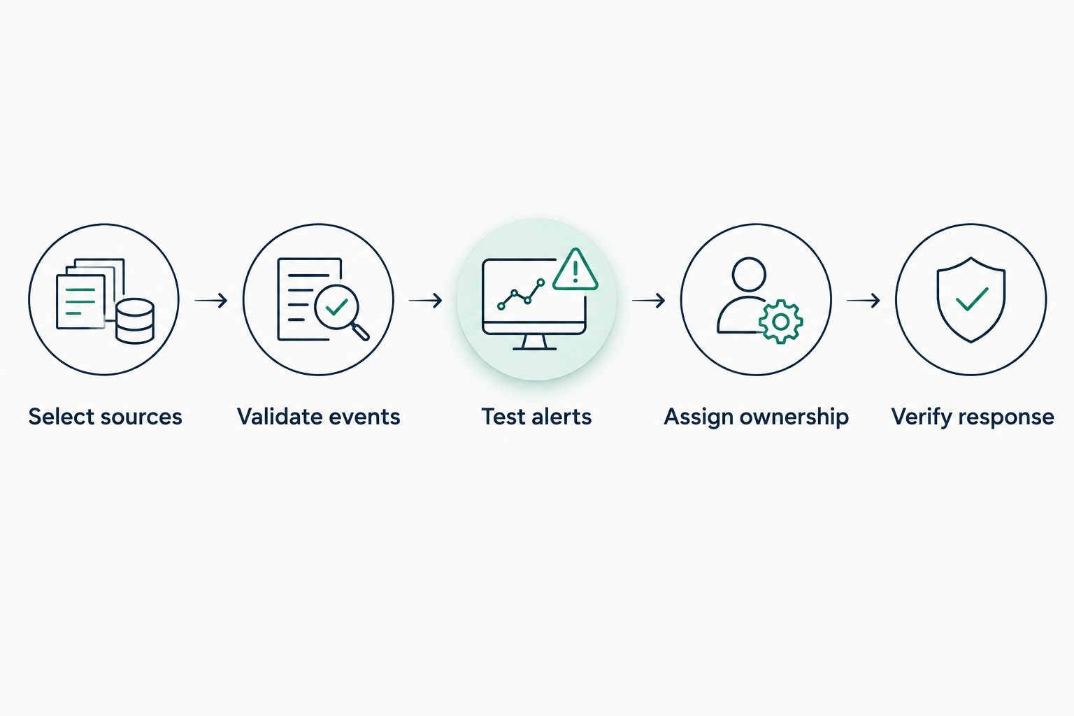 SIEM evaluation sequence from selecting data sources to verifying incident response