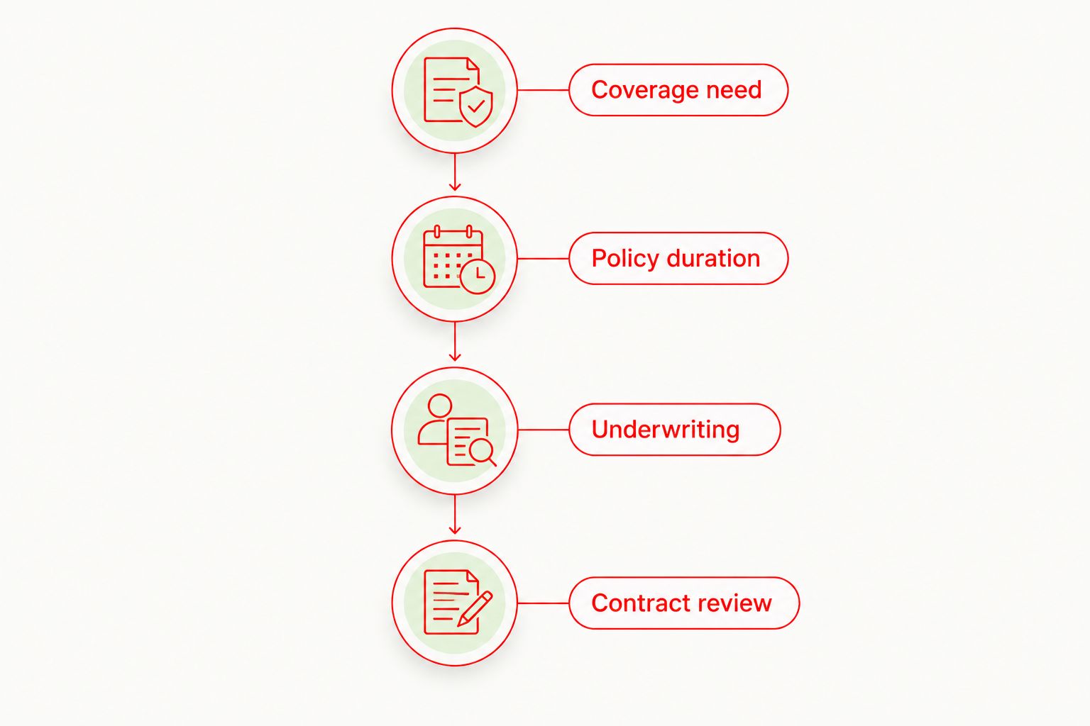 Four decision steps from identifying coverage needs to reviewing the insurance contract