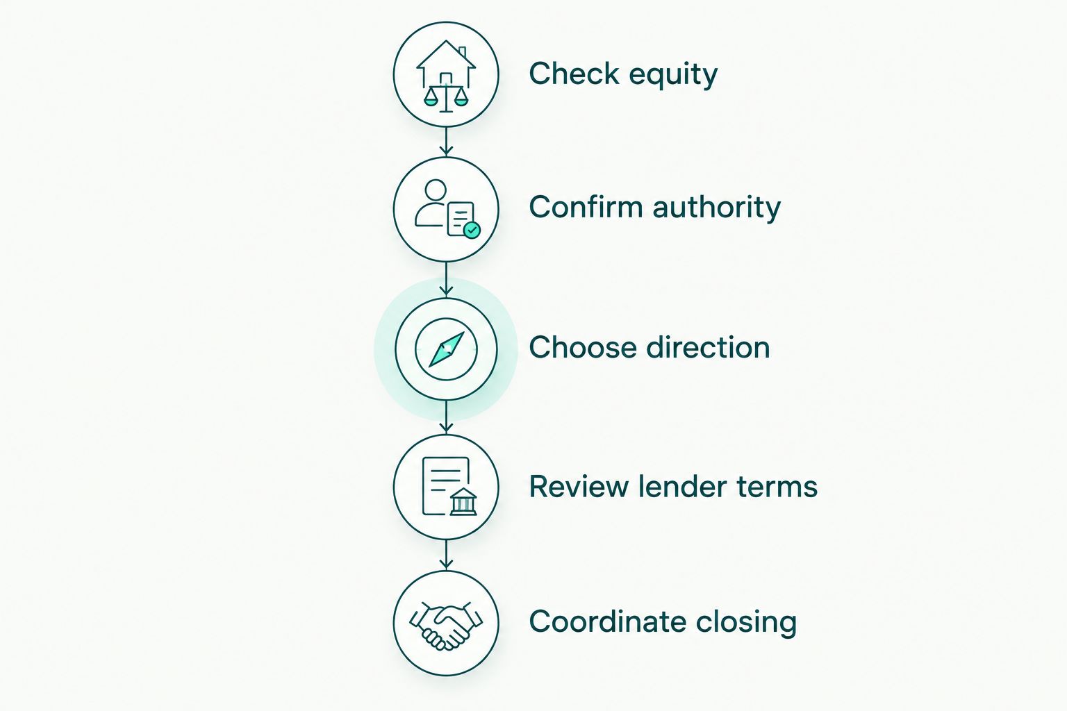 Five steps for coordinating a home decision with divorce and lender requirements