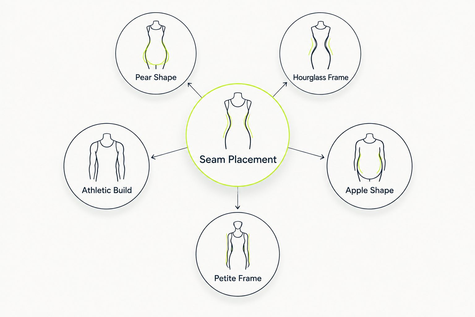 Diagram showing how legging seam placement relates to five body shapes