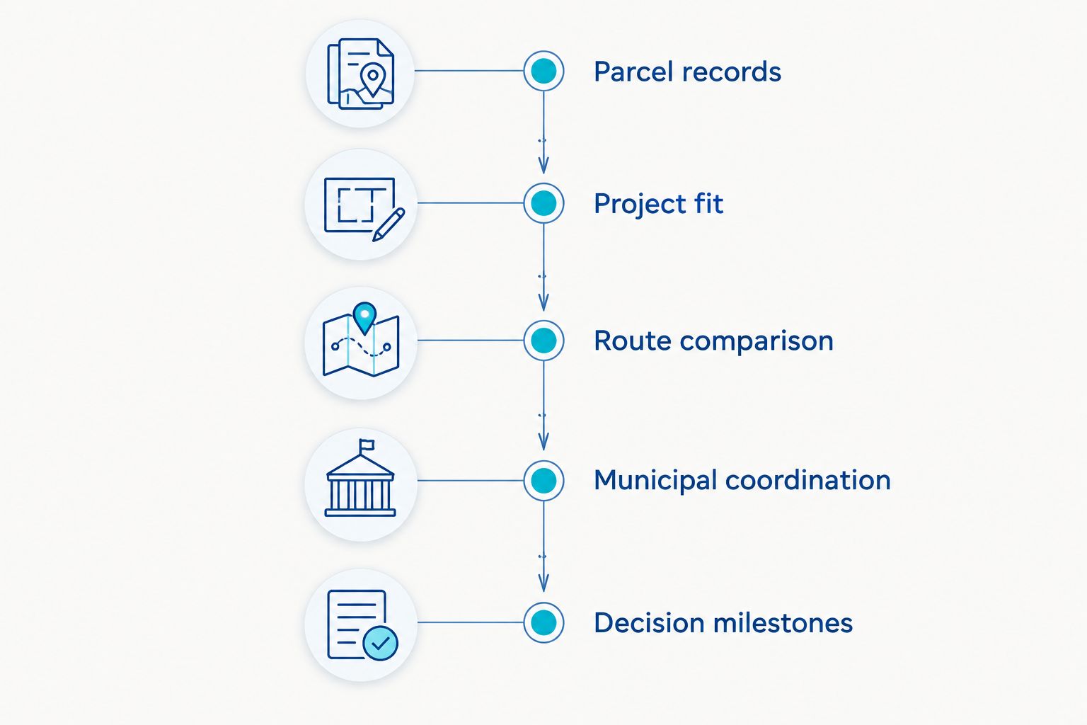 Five checkpoints from parcel records through decision milestones for a redevelopment route review
