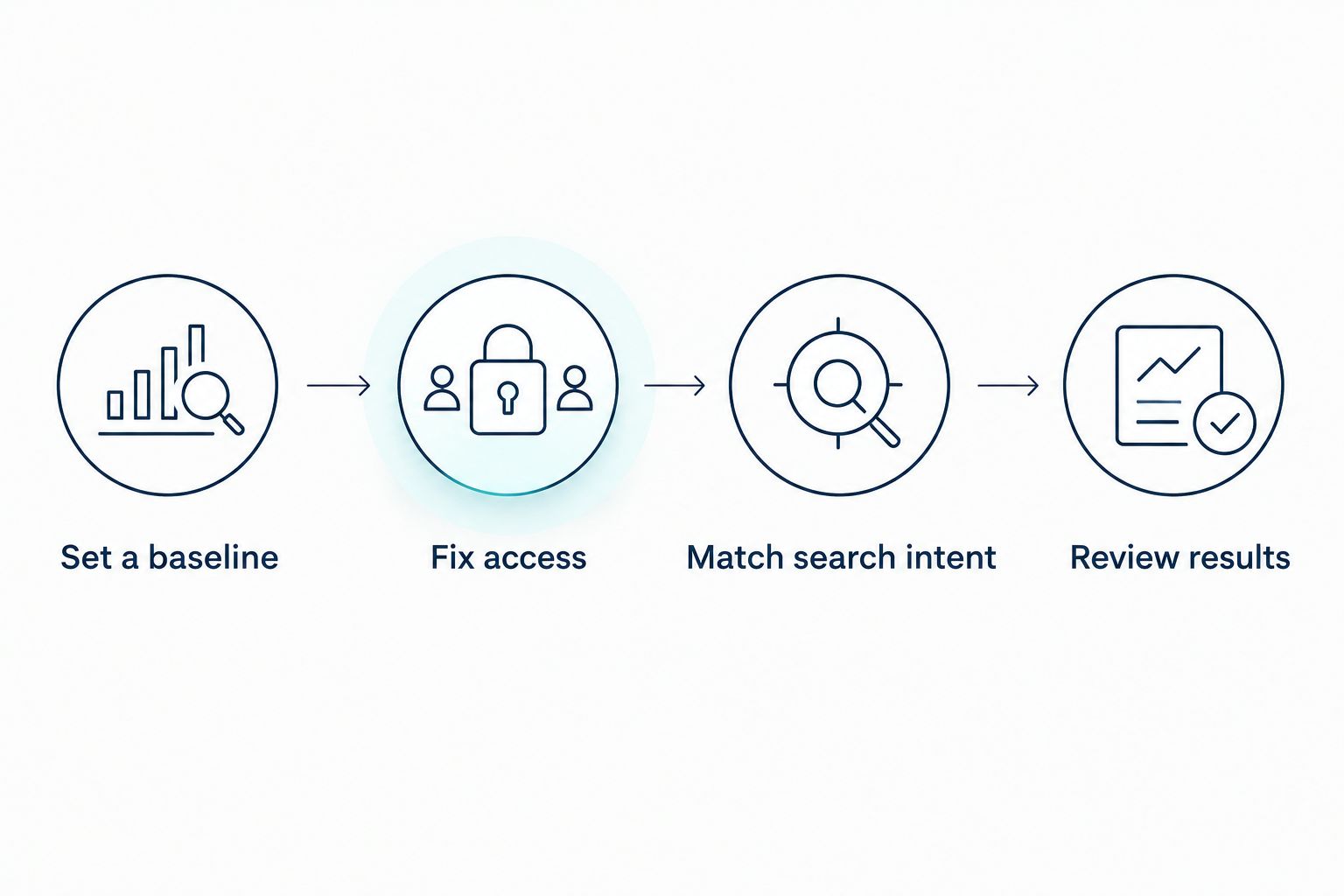 A sequence for checking SEO results, from setting a baseline to reviewing results
