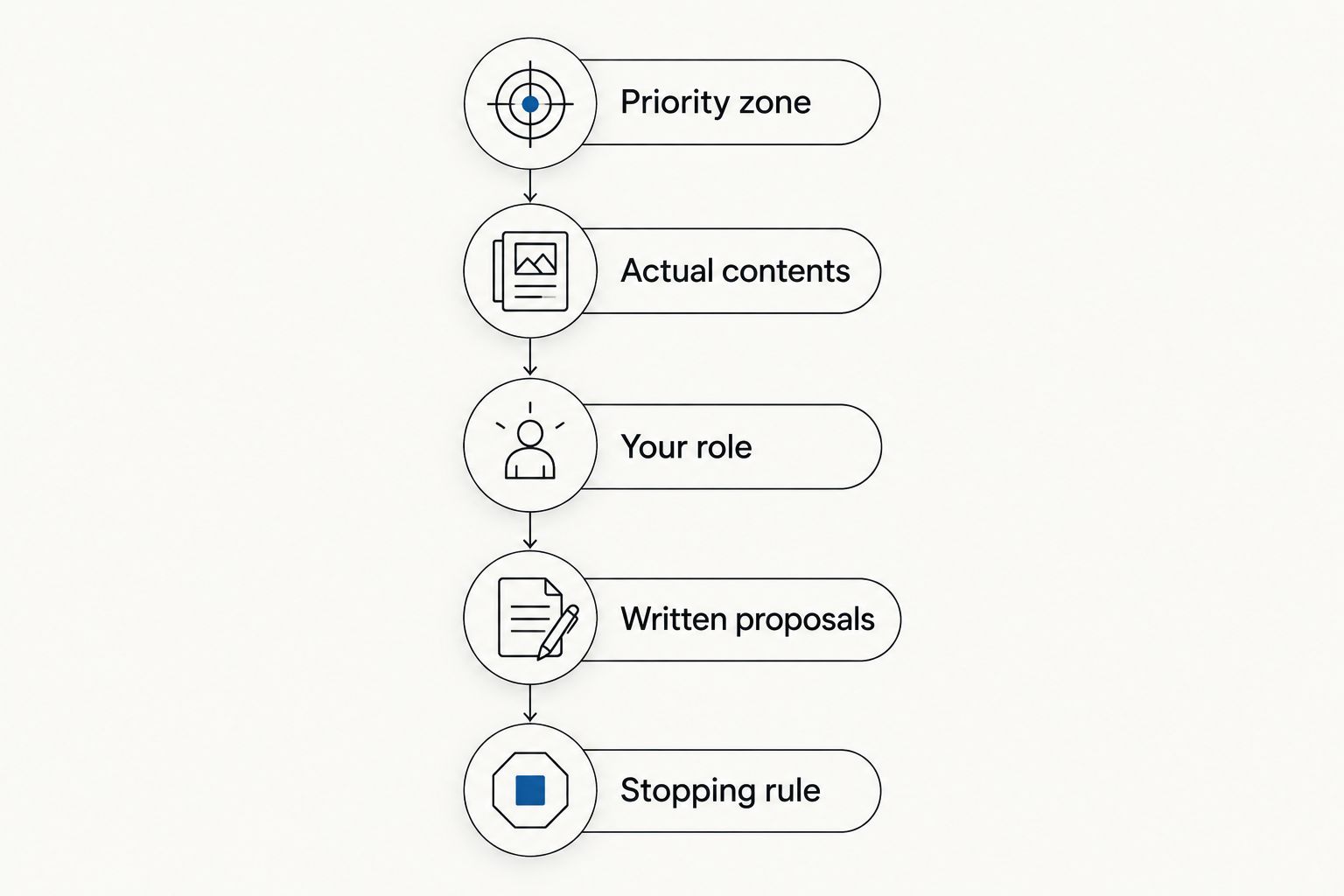 Five steps for preparing a clear professional organizing brief