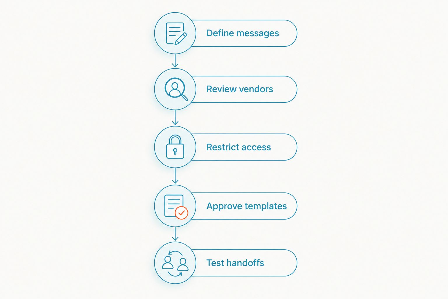 Patient-texting setup from defining messages through testing staff handoffs