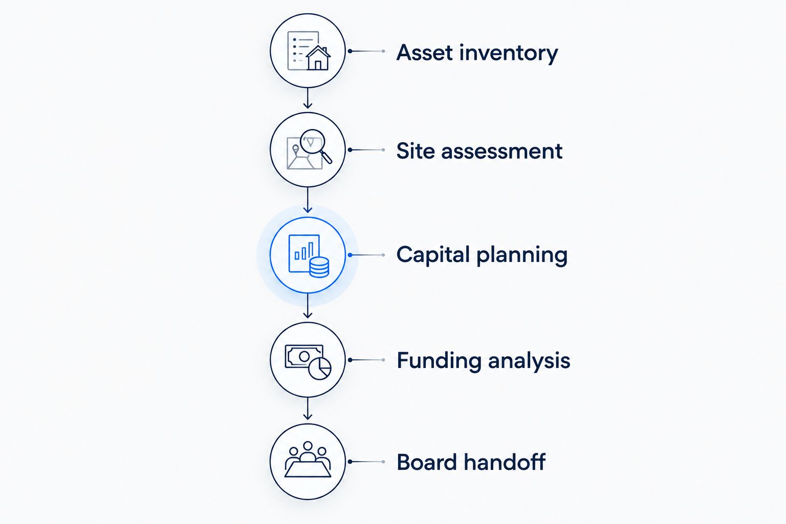 Five phases connecting an HOA asset inventory to assessment, capital planning, funding analysis, and board handoff.