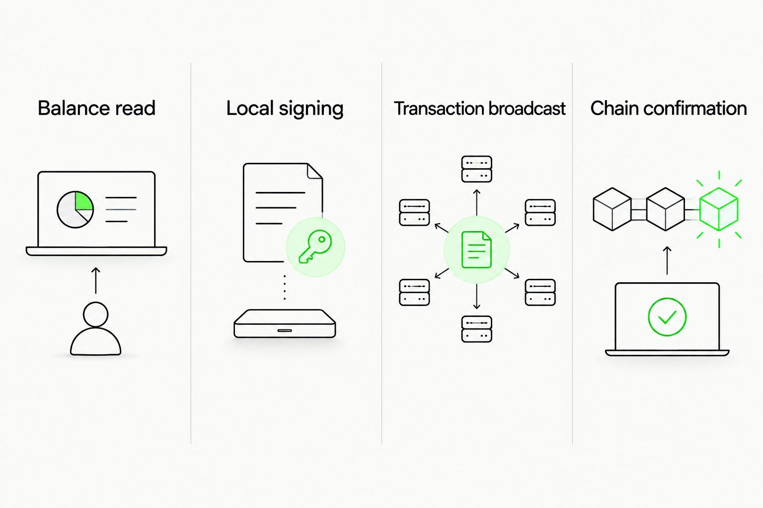 Separate event categories for balance reads, local signing, transaction broadcasts, and chain confirmation