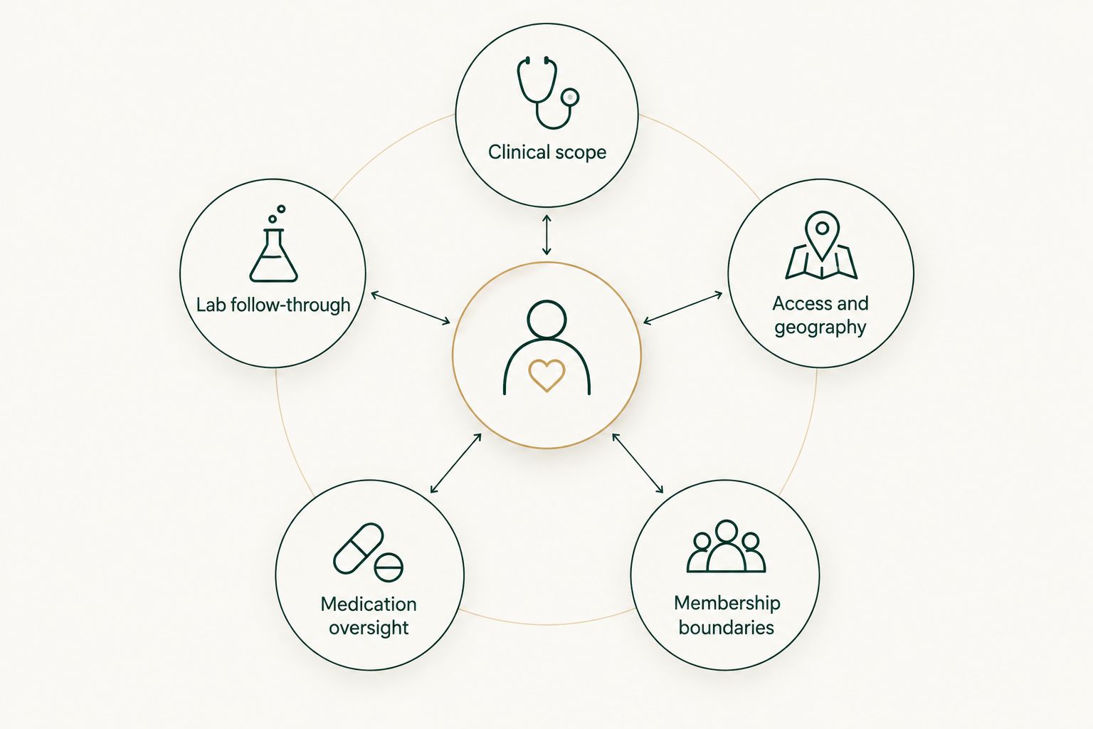 Five questions to check when comparing concierge medicine memberships