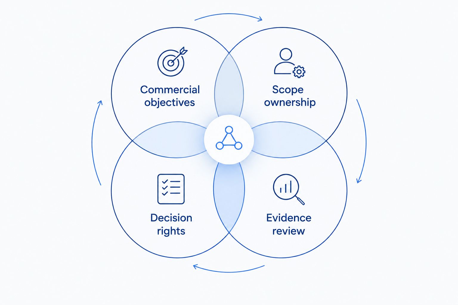 Four overlapping checks for selecting an Amazon growth operating model