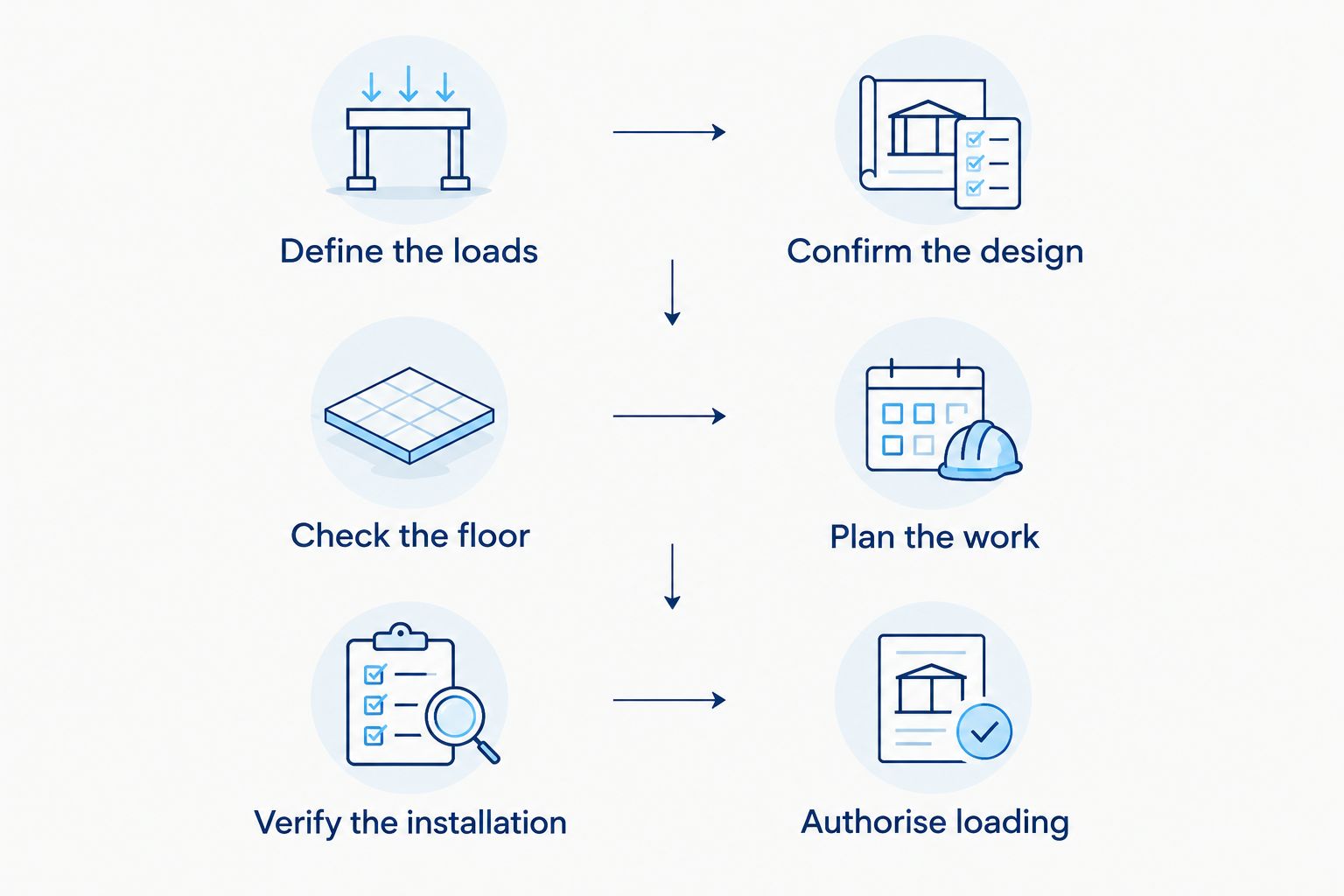 Six checks from defining pallet loads to authorising use of the completed racking