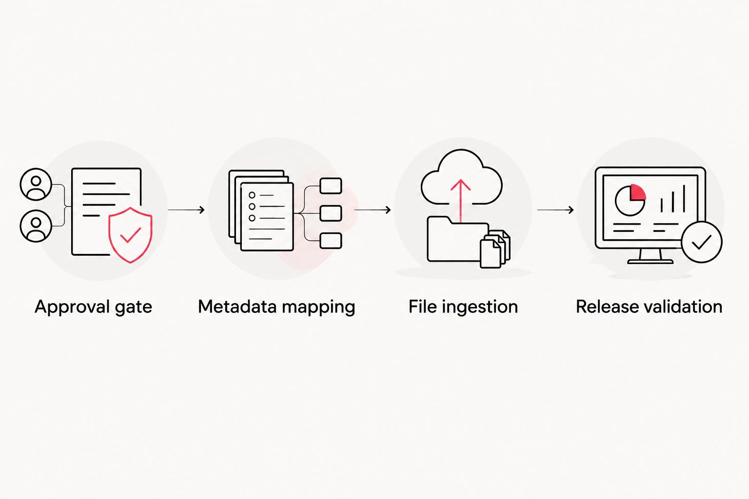 Workflow from approval through metadata mapping and file ingestion to release validation