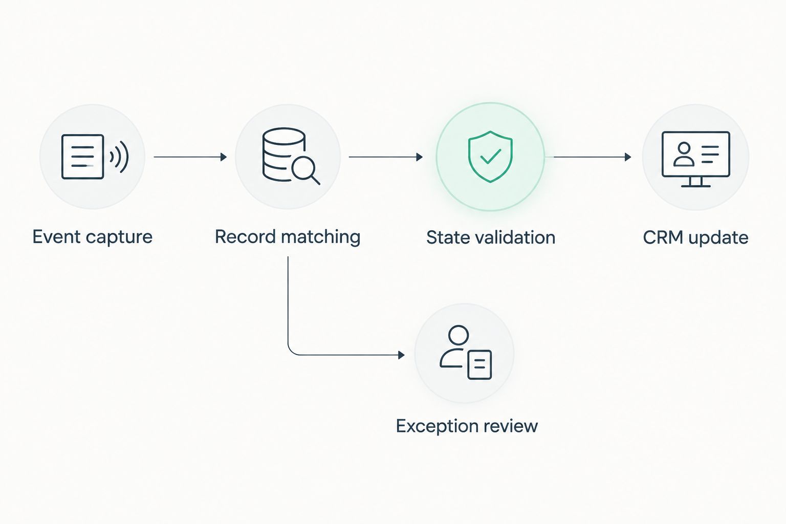 Loan event processing from capture through CRM update, with an exception review branch