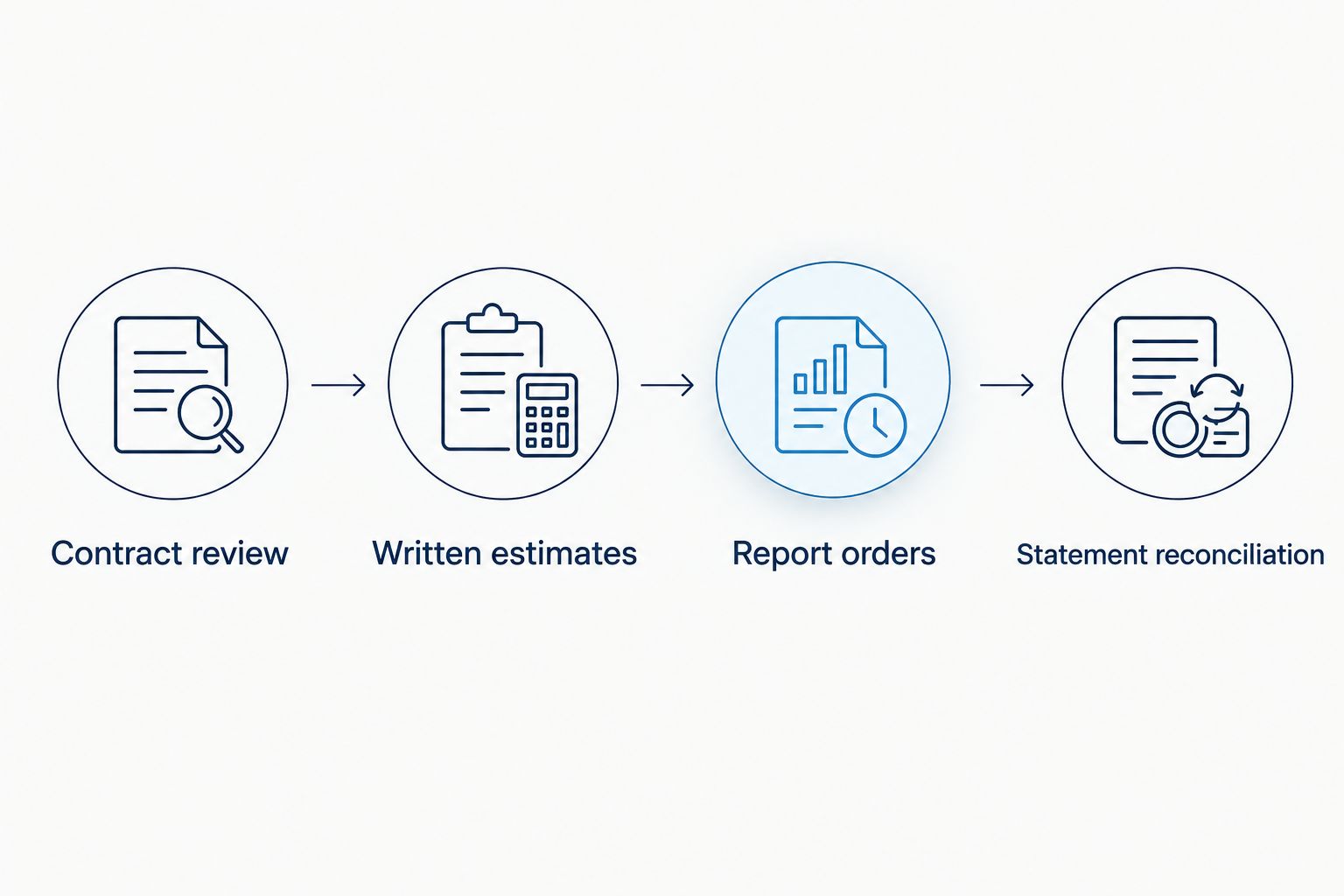 Closing-budget sequence from contract review through statement reconciliation