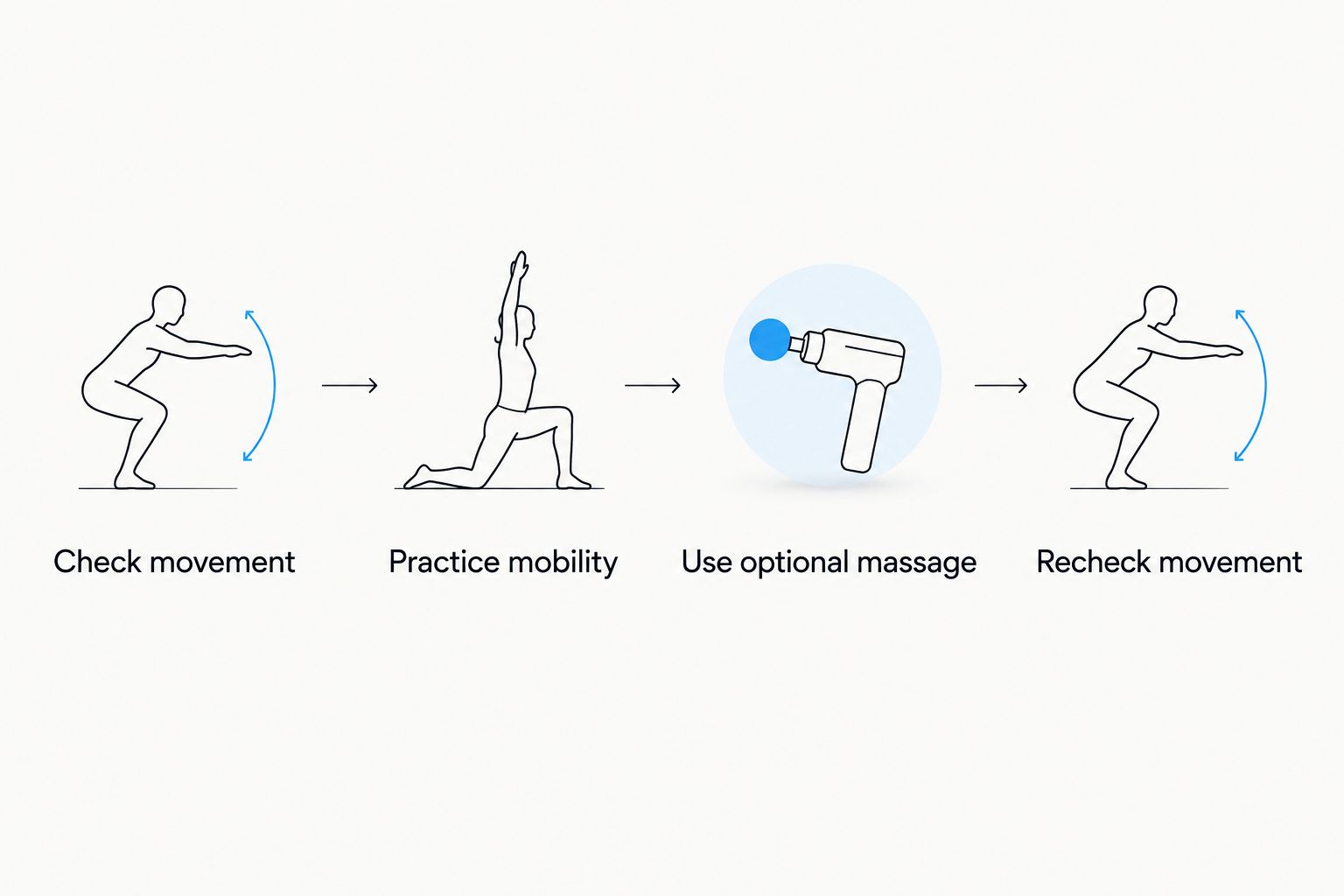 Recovery routine from checking movement to mobility, optional massage, and checking movement again