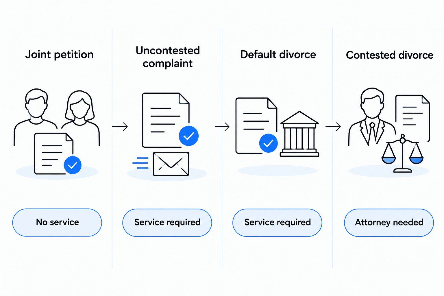 Four Nevada divorce filing types compared by whether service of process or an attorney is required