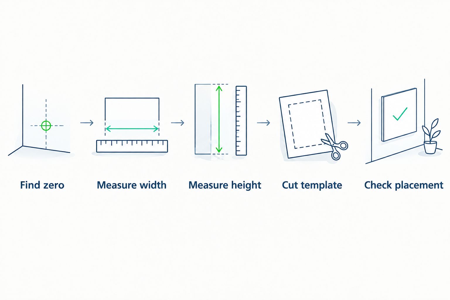 Five steps for measuring an object and testing its footprint with a paper template
