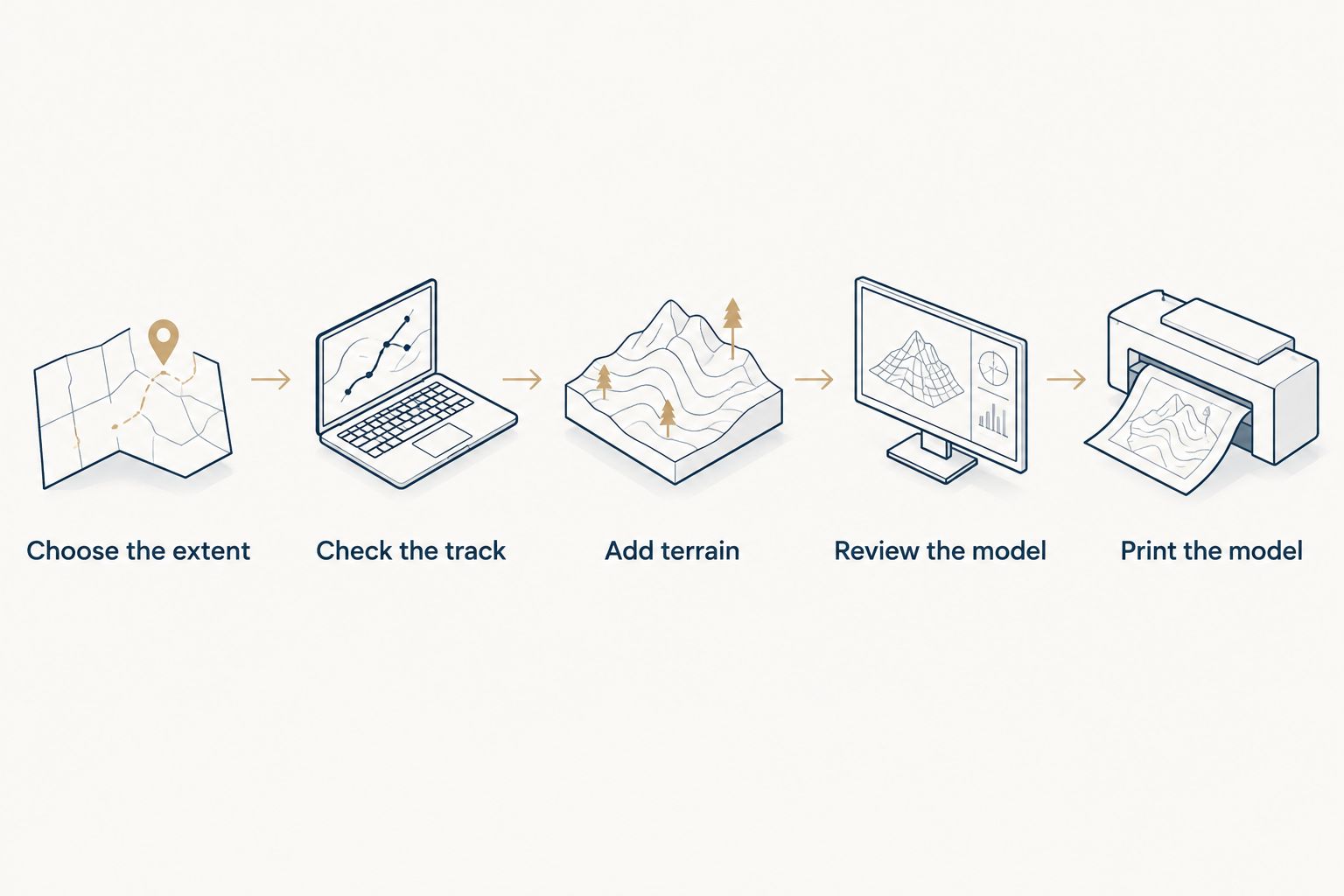 Workflow from choosing a trail extent to checking the route, adding terrain, reviewing, and printing.