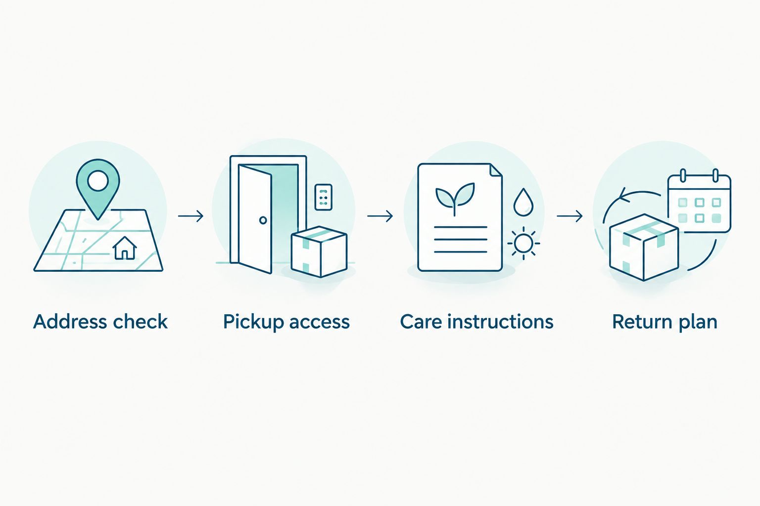 Four checks for a laundry order: address, pickup access, care instructions, and return plan.