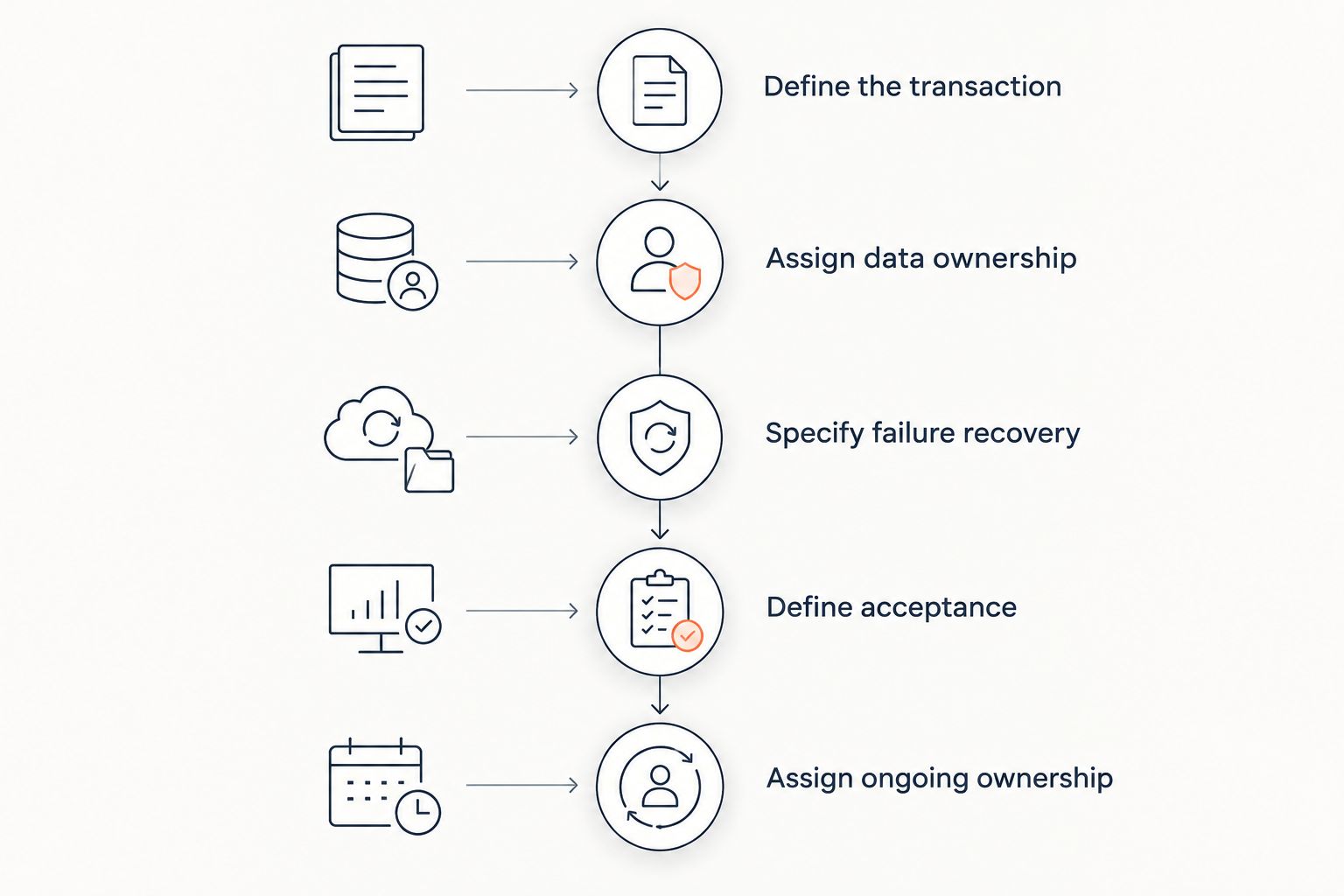 Integration scoping sequence from defining the transaction to assigning ongoing ownership