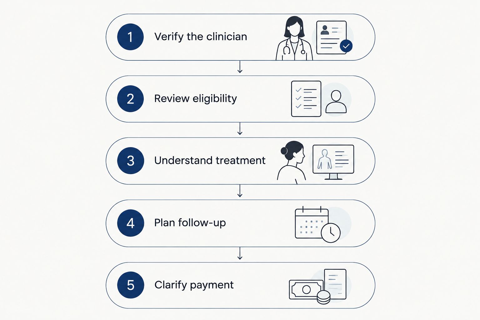 Provider-selection steps covering credentials, eligibility, treatment, follow-up, and payment.