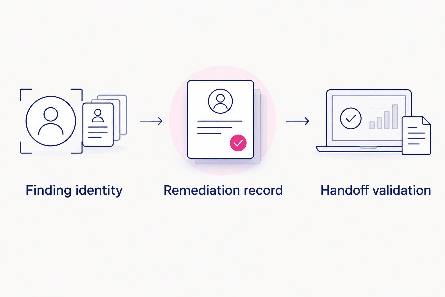 Finding identity, remediation record, and handoff validation in sequence