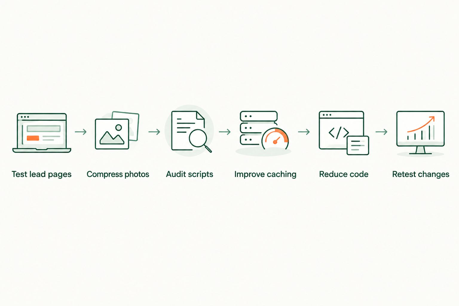 Diagnostic steps from testing contractor lead pages to retesting speed changes