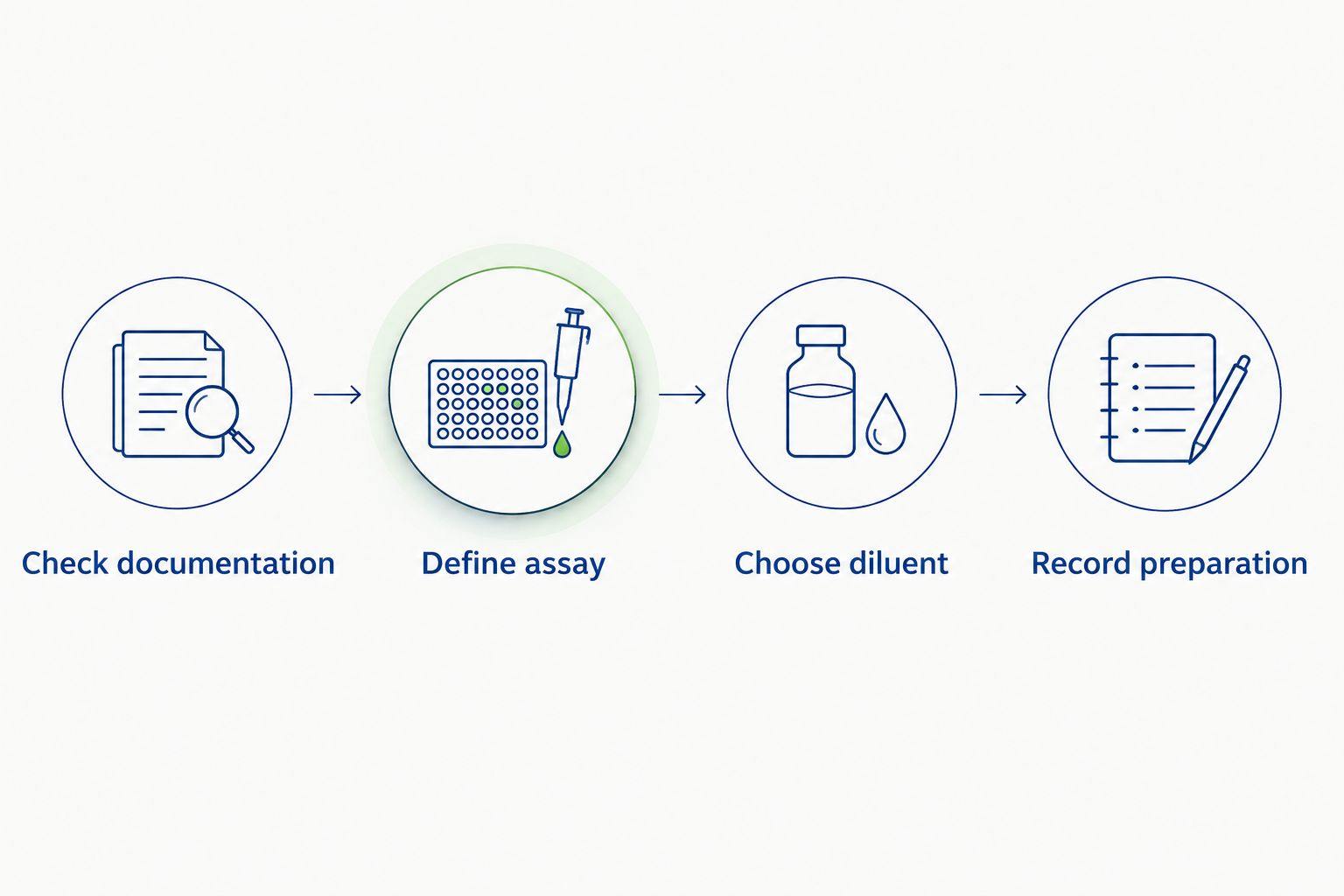 Four-step research workflow for selecting and recording a peptide diluent