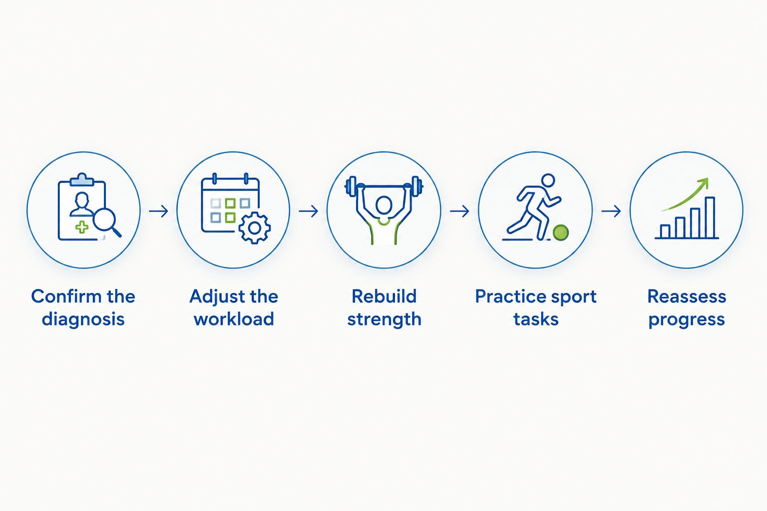 Five rehabilitation steps from confirming the diagnosis to reassessing progress