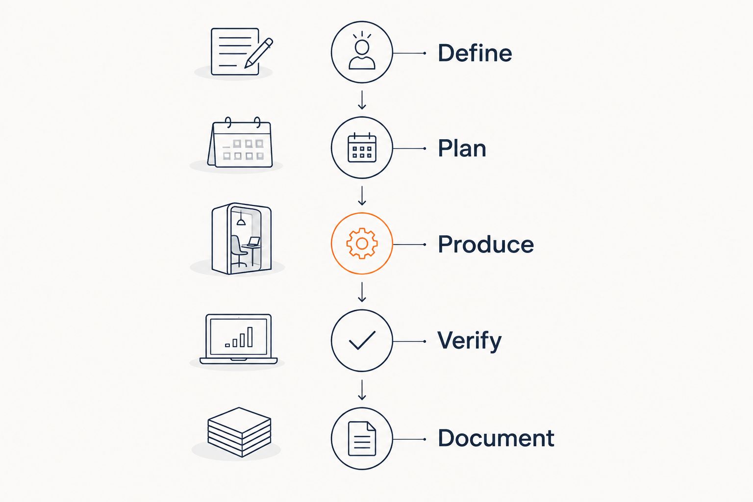 Vertical timeline showing the Definir, Planificar, Producir, Verificar, Documentar stages of a custom peptide synthesis project