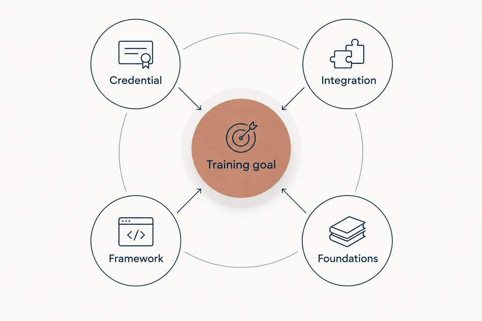 Training goal connected to credential, integration, framework, and foundations