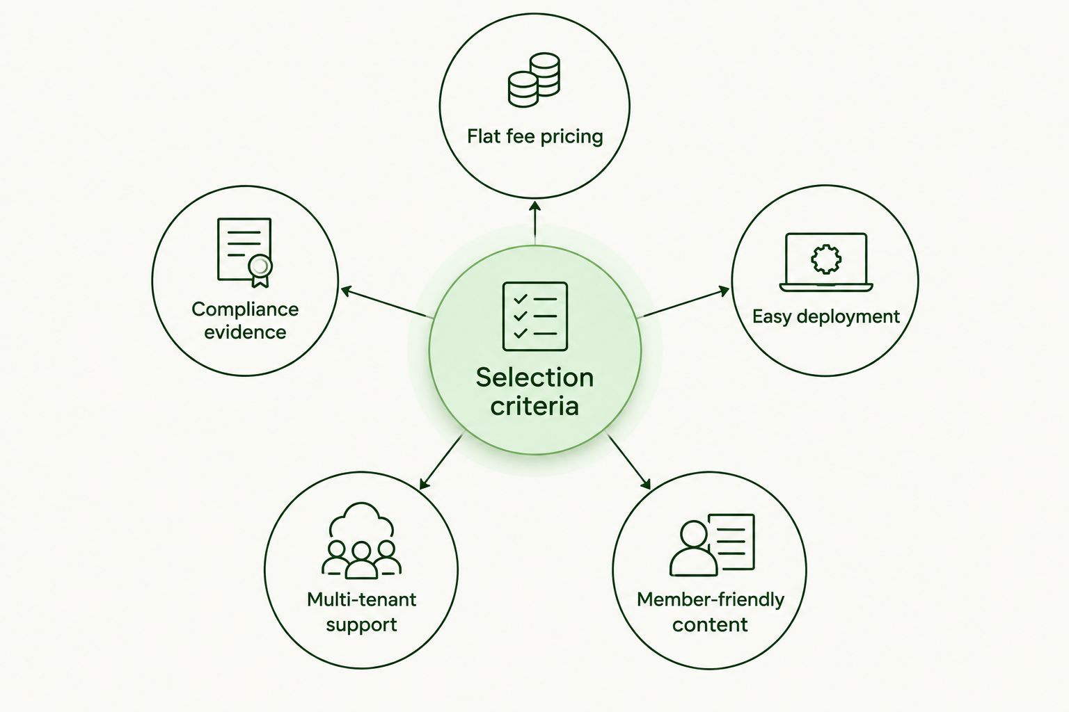 Diagram of five selection criteria orbiting a hub for union phishing training software