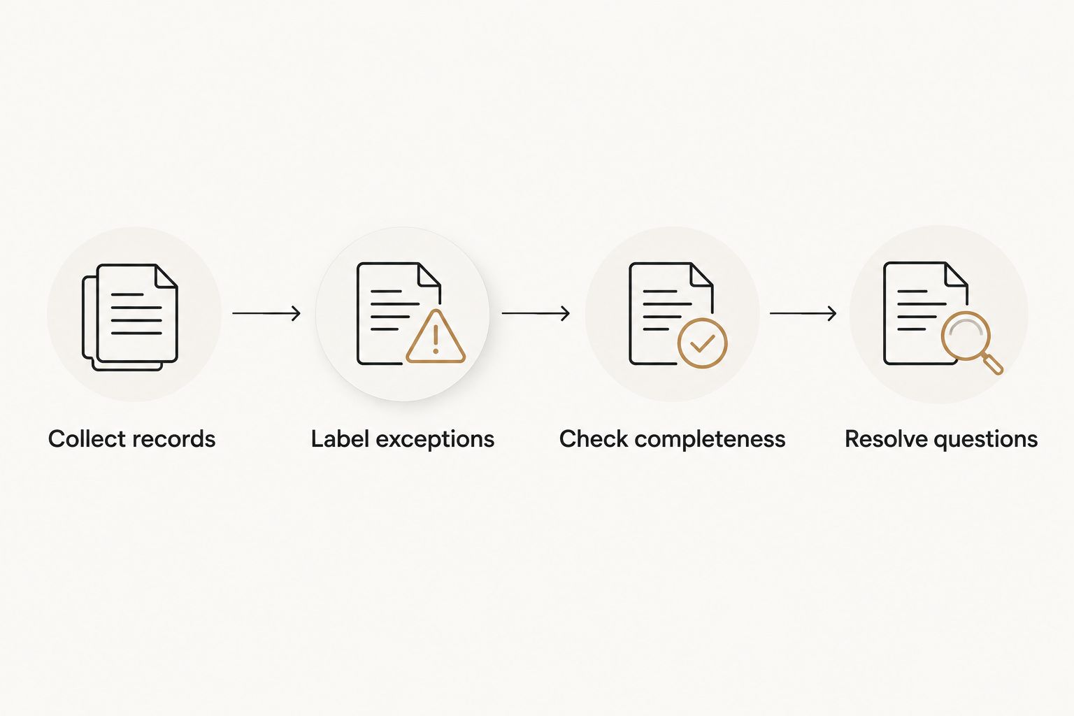 Monthly handoff process from collecting records to resolving bookkeeping questions