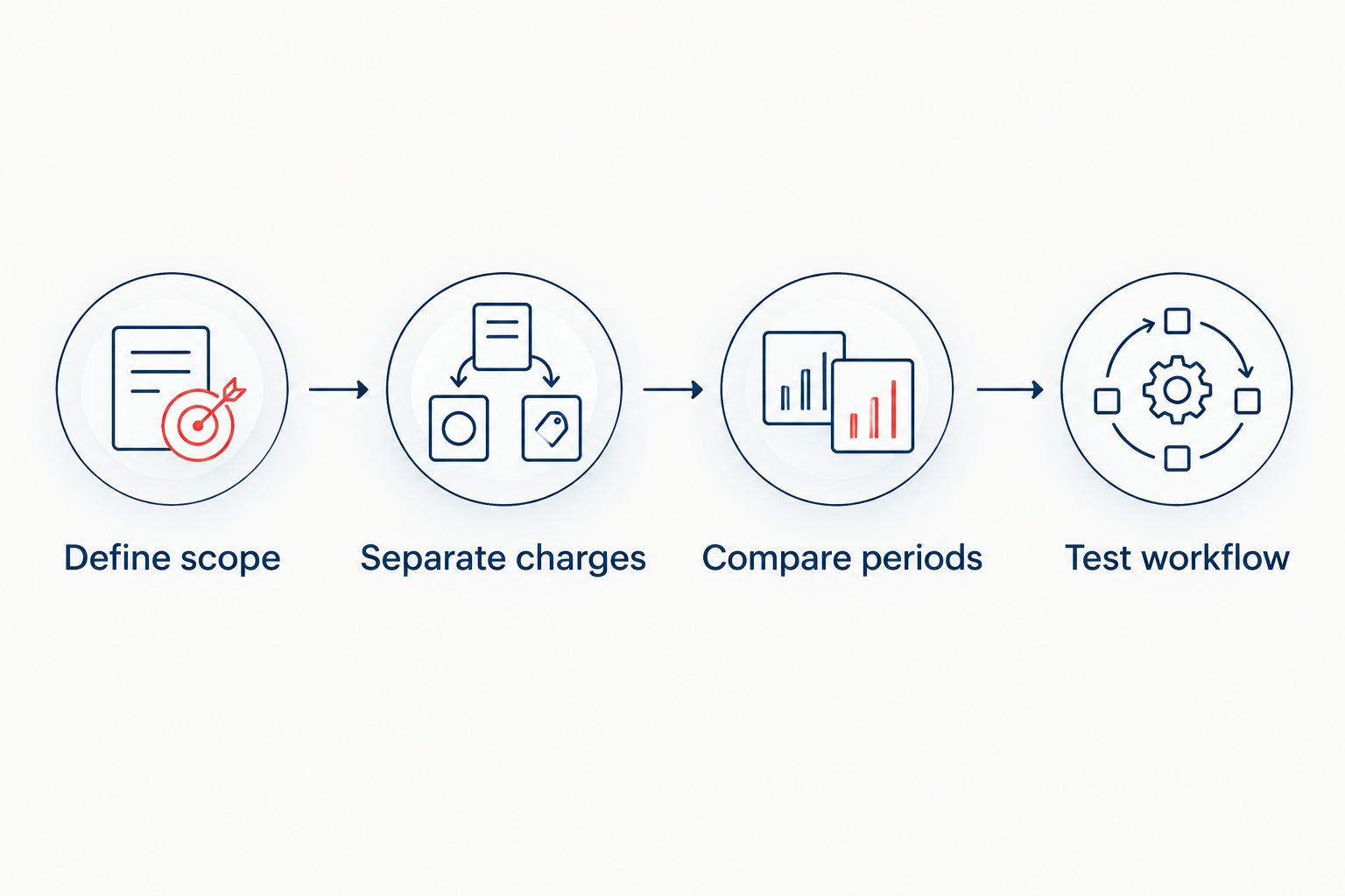 Four steps for comparing bookkeeping software quotes against the same business requirements