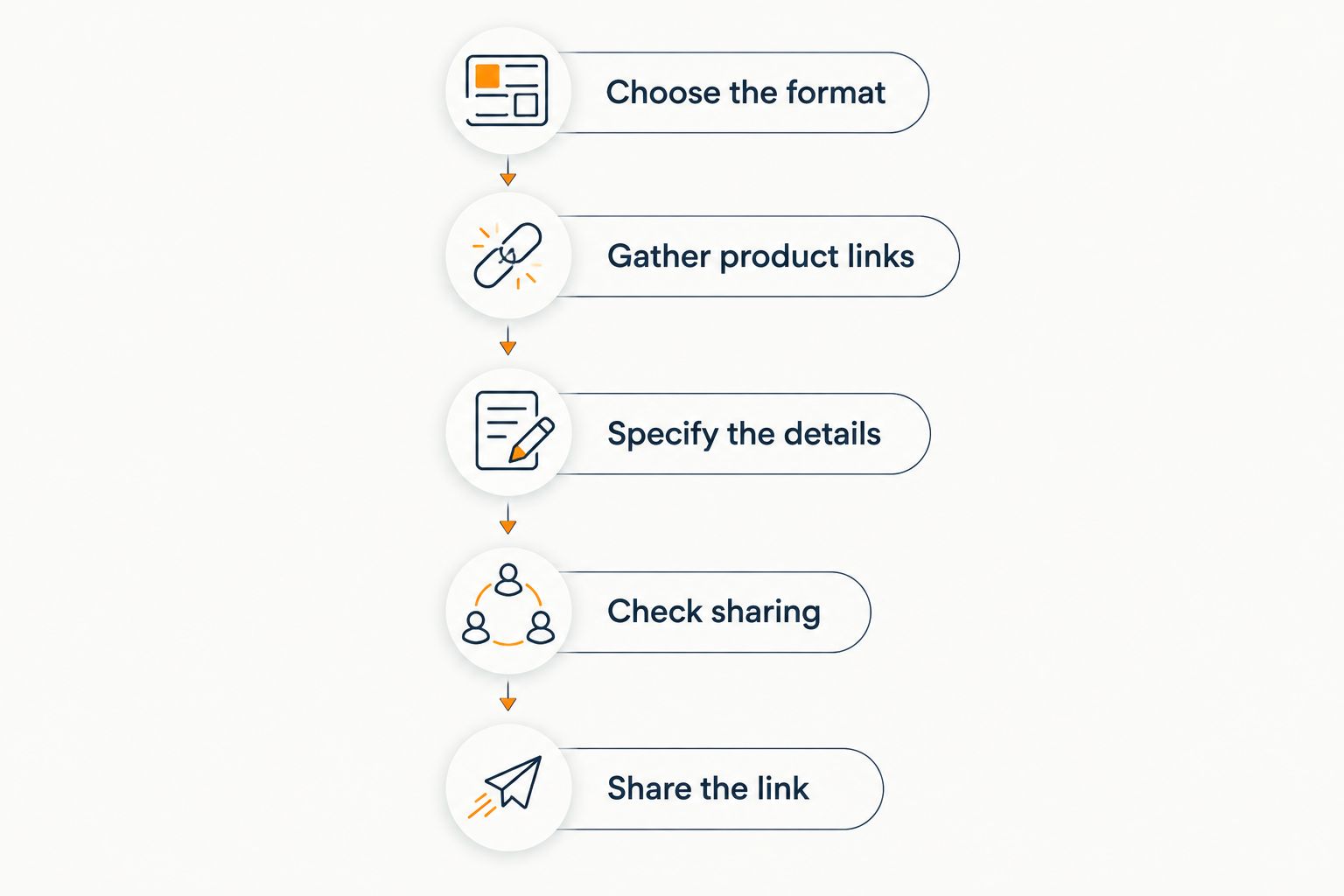 A browser wishlist workflow from choosing a format to sharing the finished link.