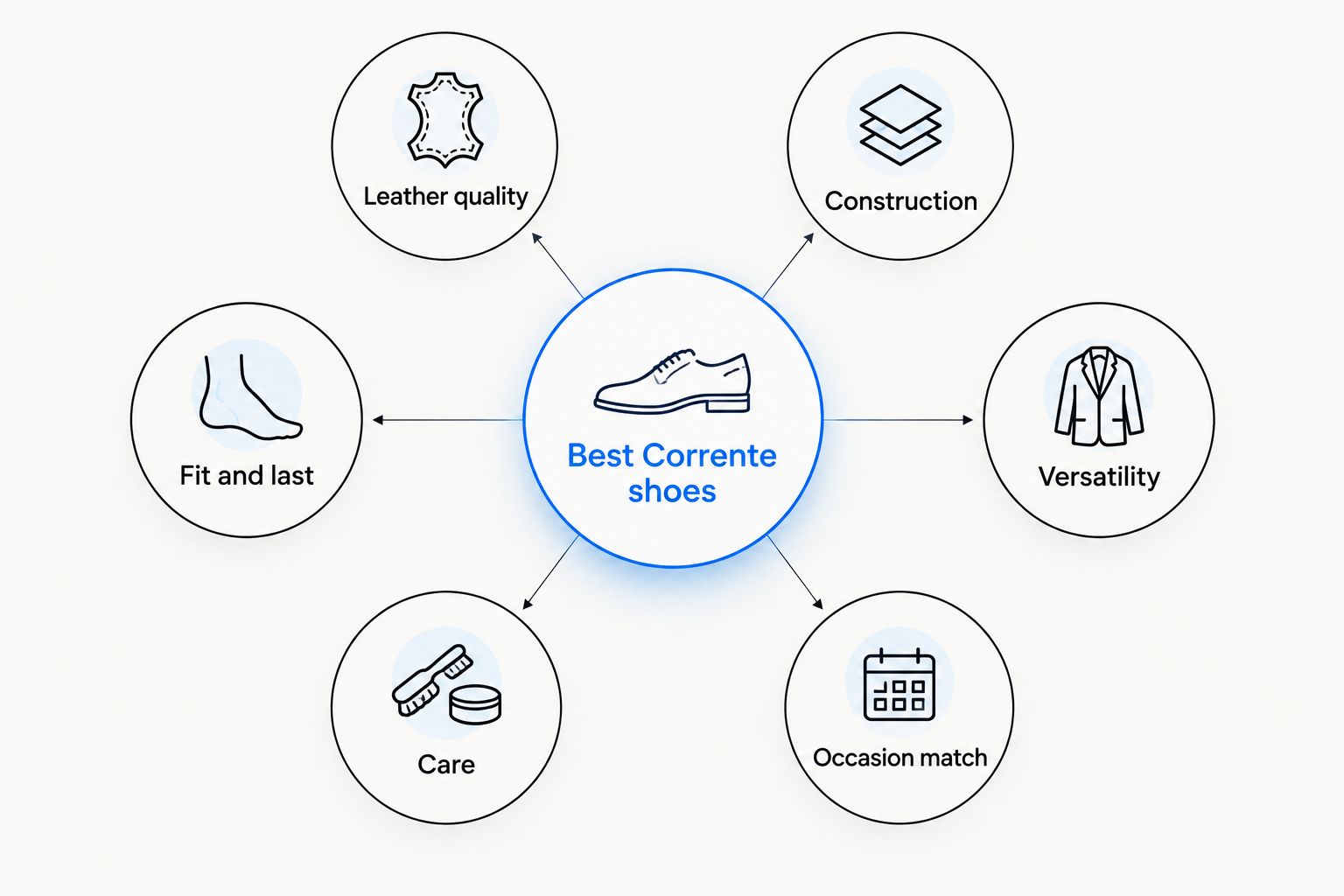 Hub diagram of six criteria for judging Corrente shoes