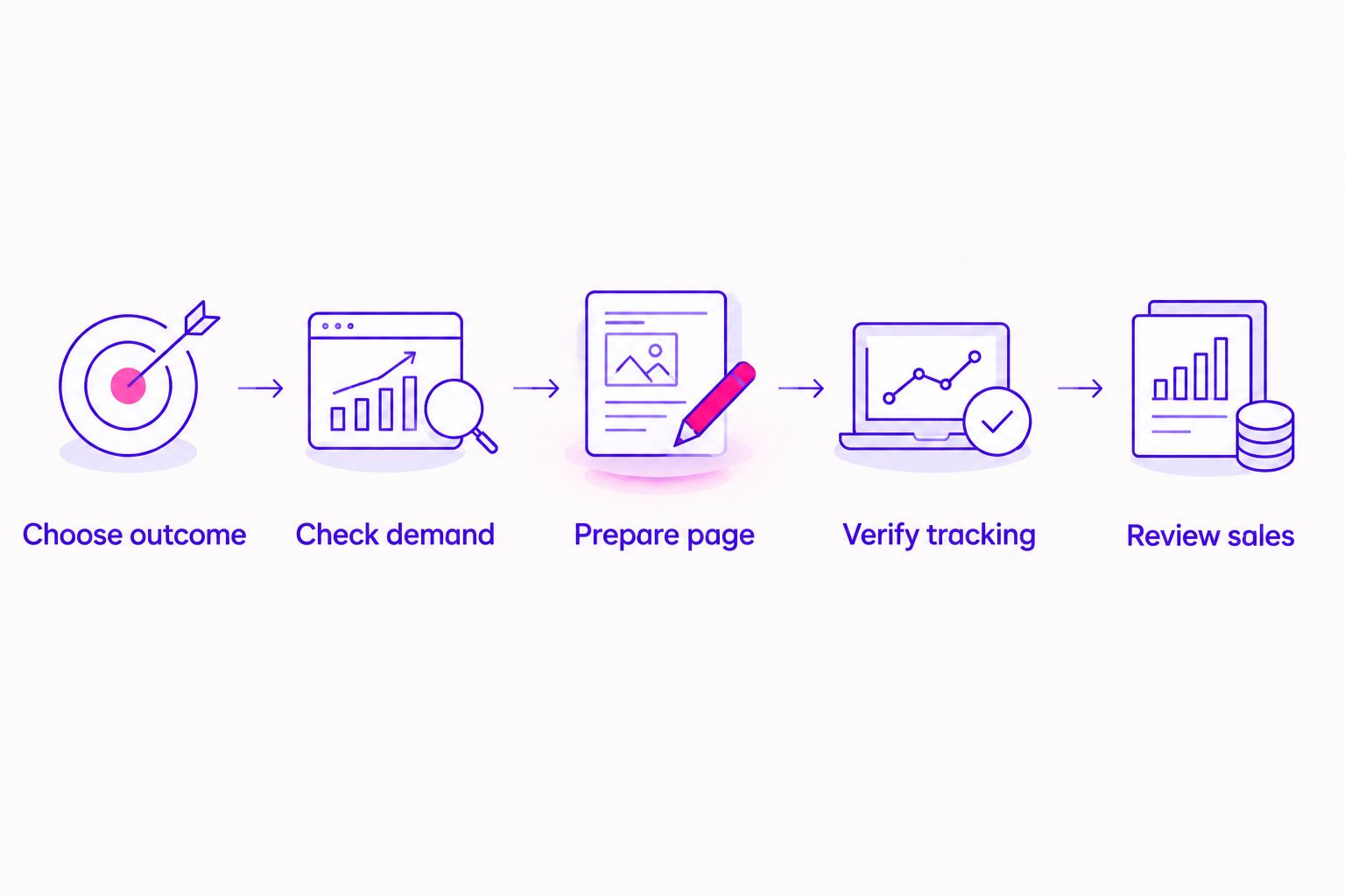 Testing sequence from choosing an outcome to reviewing actual sales