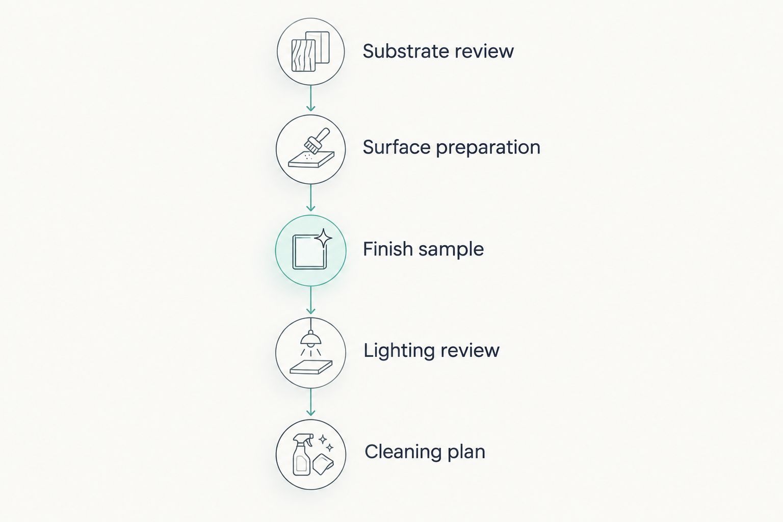 Five checkpoints from substrate review through the showroom floor cleaning plan