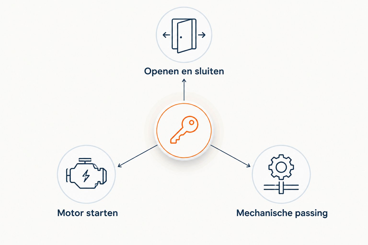 Drie controles na sleutelwerk: openen en sluiten, motor starten en mechanische passing.