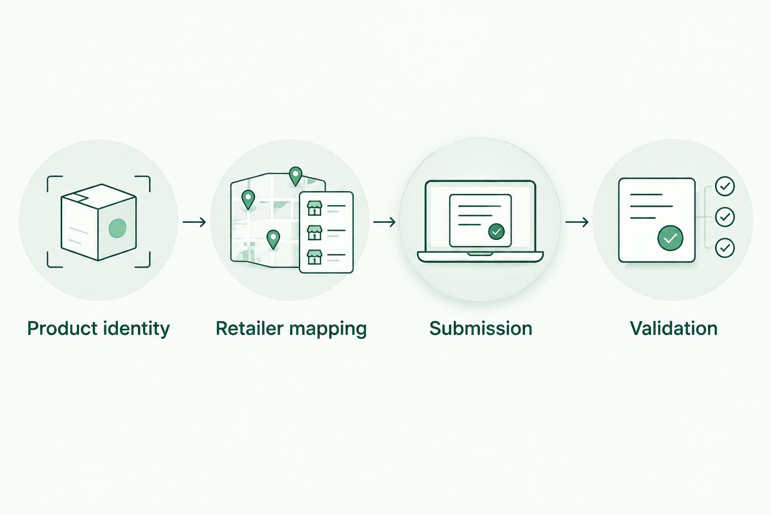 Catalog preparation sequence from product identity through retailer mapping, submission, and validation.