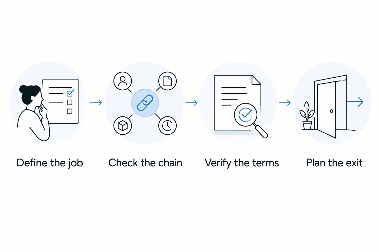 Decision sequence covering the recording job, signal chain, transaction terms, and exit plan