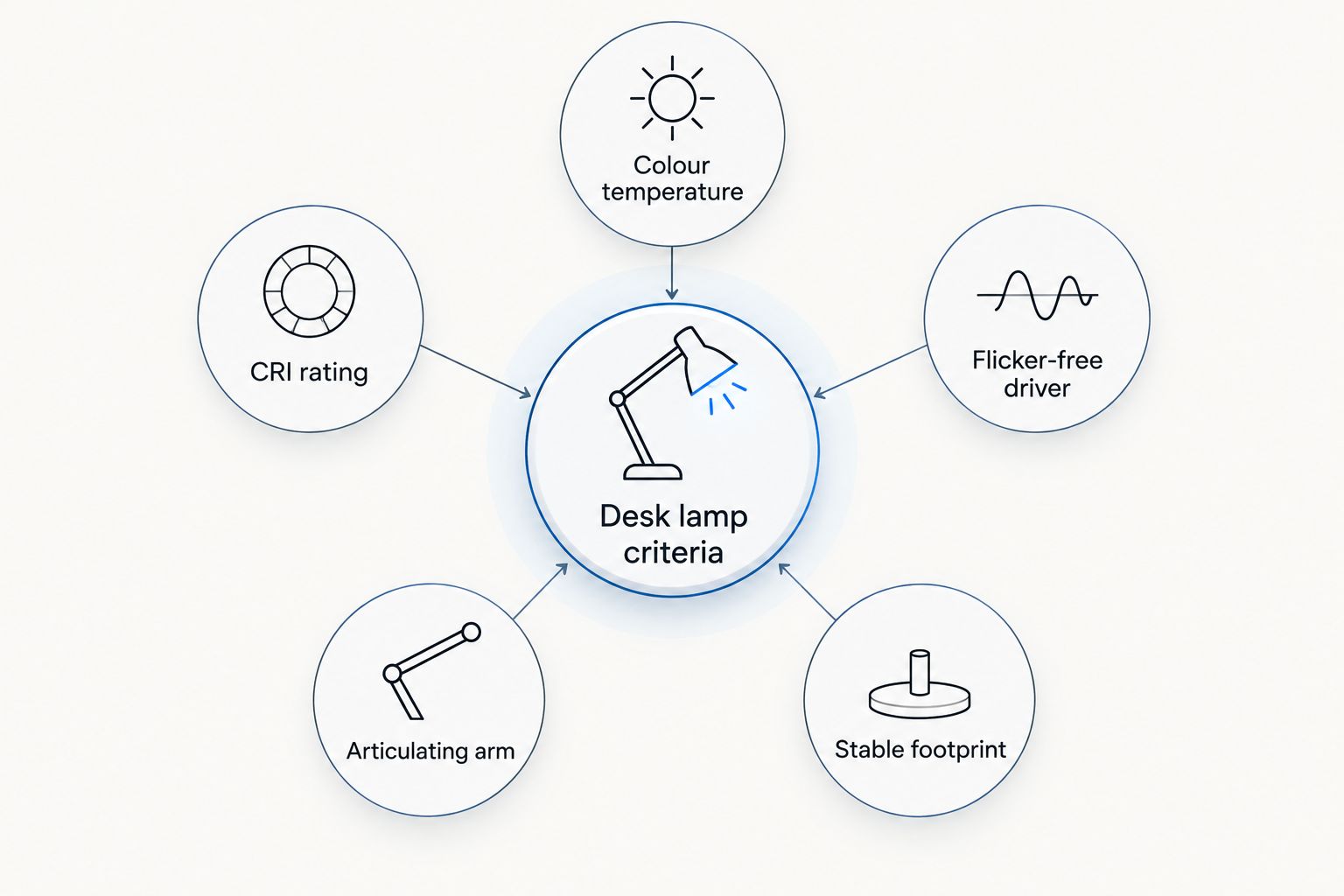 Diagram showing five criteria that define a good desk lamp