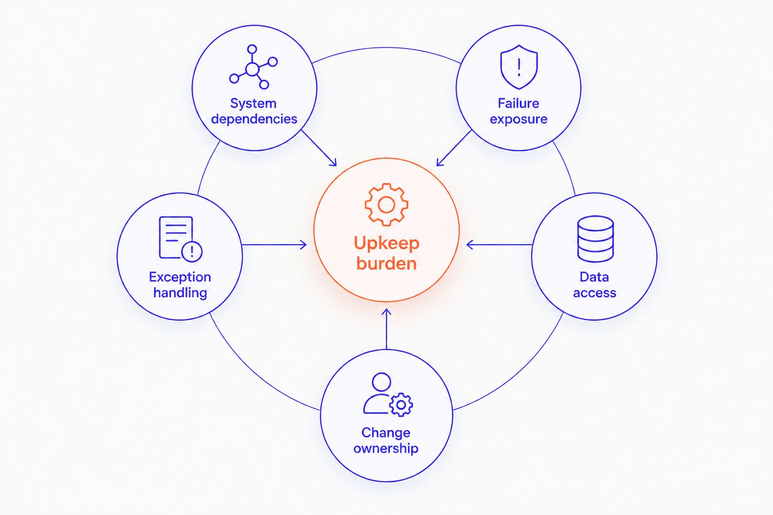 Five factors that determine a custom Shopify application's upkeep burden