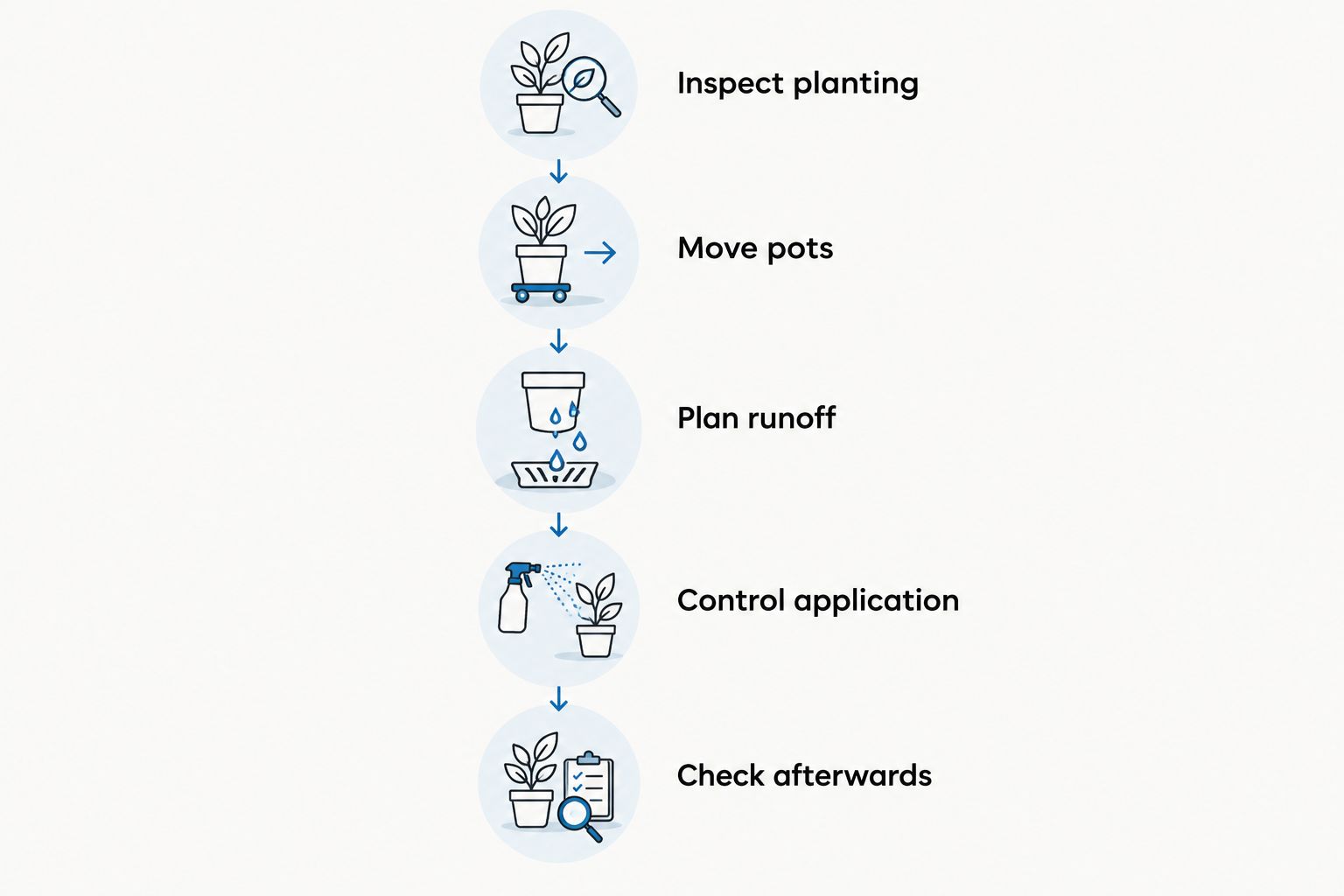 Plant-protection sequence from inspecting planting to checking the area after cleaning